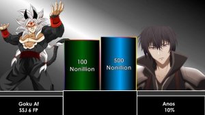 Goku AF VS Anos Power Level