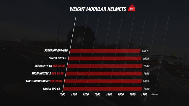 Lightest Motorcycle Helmets Available Today - ChampionHelmets.com смотреть онлайн