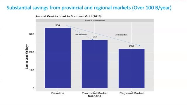 Reforming China's Electricity Sector: The Potential Gains And Pitfalls