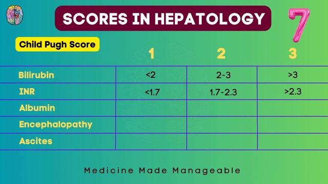 MELD score, Child Pugh score, Maddrey's score, Nazer's Index | Scores in Hepatology | NEET-PG/NExT смотреть онлайн