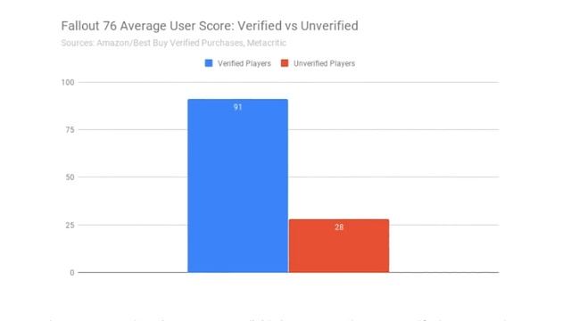FAKE FALLOUT 76 REVIEWS FROM *FABRICATED* DATA SPARK BIGGEST CONTROVERSY YET - Fallout 76 News смотреть онлайн