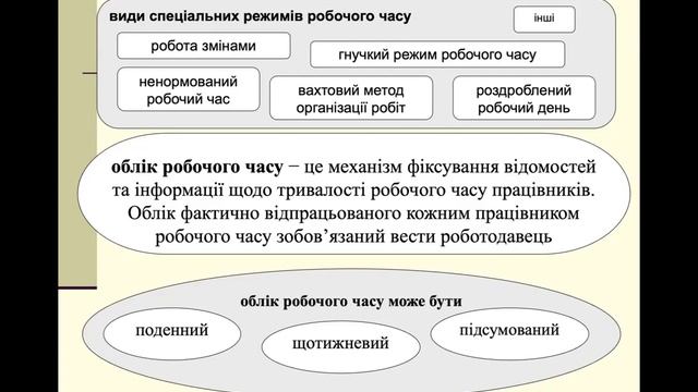 Тема 9. Робочий час та час відпочинку смотреть онлайн