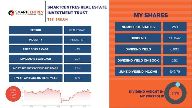 MY $165,306 TFSA PORTFOLIO INCOME | JUNE 2022 | DIVIDEND INVESTING смотреть онлайн