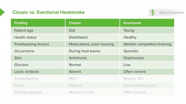 2.01 Exertional Heatstroke- Symptoms & Management смотреть онлайн