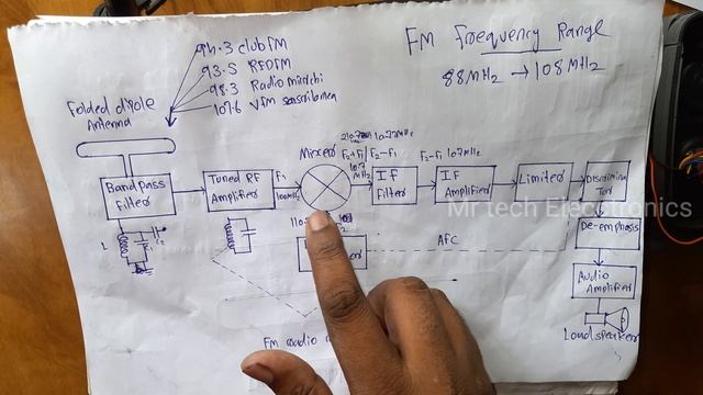 FM radio എങ്ങനെയാണ് പ്രവർത്തിക്കുന്നത് ? | How to work FM radio receiver ? смотреть онлайн