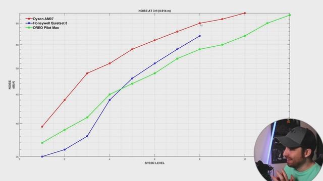 TOWER FAN AIRFLOW & NOISE TESTED - Dyson 400$ vs Dreo 130$ vs Honeywell 65$ смотреть онлайн
