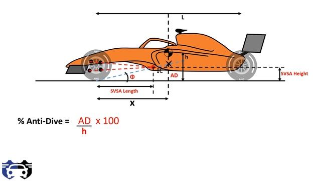 Anti-dive Suspension Geometry | How To Calculate Anti-dive Percentage ? | Advantages & Drawbacks