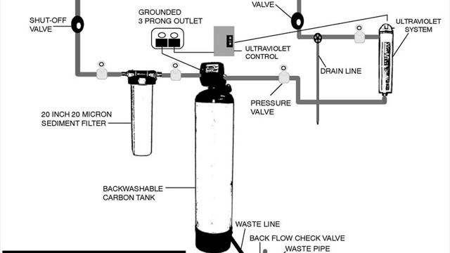 Home Water Filtration Systems for Hard Water смотреть онлайн
