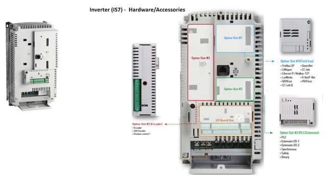 LS IS7   INVERTER BASIC