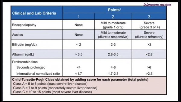 Child pugh score | cirrhosis | #PharmD | #Nivedita #hepatic_impairment