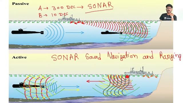 Impulse | Prelims 2021 | Science and Tech by Sachin Umrao Kadam | Submarines of India and Missiles смотреть онлайн