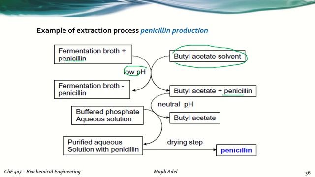 ChE307-Lec. 13-Recovery and Purification of Products Part 2 смотреть онлайн