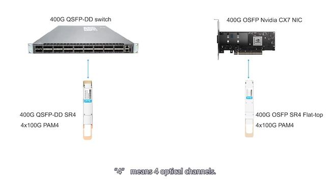 How to Connect 400G QSFP-DD Switch with ConnectX-7 OSFP NIC | FiberMall смотреть онлайн