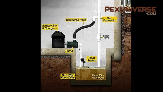 Buying Guide for Different Features of Sump Pumps смотреть онлайн