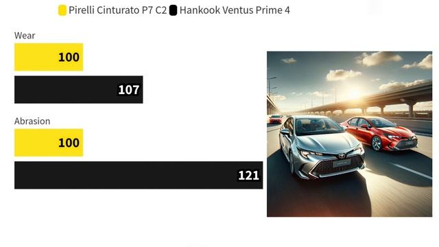 Pirelli Cinturato P7 C2 vs Hankook Ventus Prime 4 смотреть онлайн