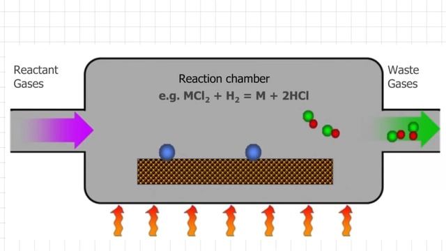 Chemical Vapor Deposition | CVD | Nanomaterials | Nanotechnology | Nanoparticles | Nanoscience