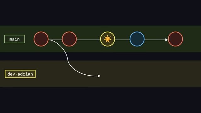 Git & GitHub Tutorial ｜ Visualized Git Course for Beginner & Professional Developers in 2024 смотреть онлайн