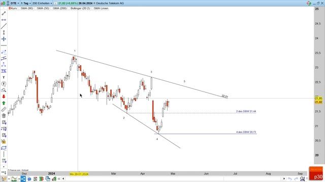 Dax Analyse ab 29. April 2024: Von Amazon bis Tesla: 31 Aktien und Assets in der Turbo-Analyse! смотреть онлайн