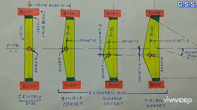 Piping Engineering : Butterfly Valve Internals (Centric & Eccentric) смотреть онлайн