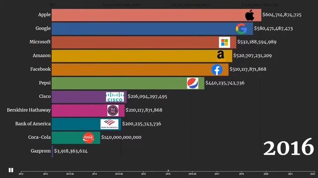 Самые богатые компании мира (2012 - 2022) смотреть онлайн