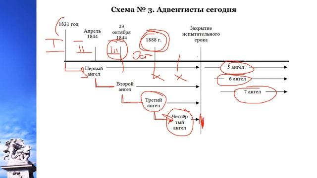 Тема № 2 Повторение трагической ошибки (дополнительный материал к СШ. Анализ 14 гл. Откровения) смотреть онлайн