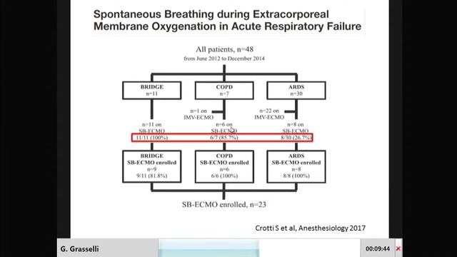 G. Grasselli - Spontaneous breathing during ECMO: challenges and solutions смотреть онлайн