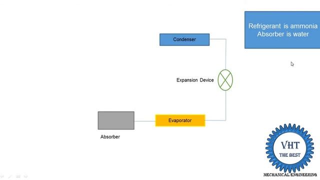 Vapour absorption refrigeration system смотреть онлайн