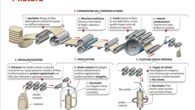 I tessuti parte5 filatura e tessitura смотреть онлайн