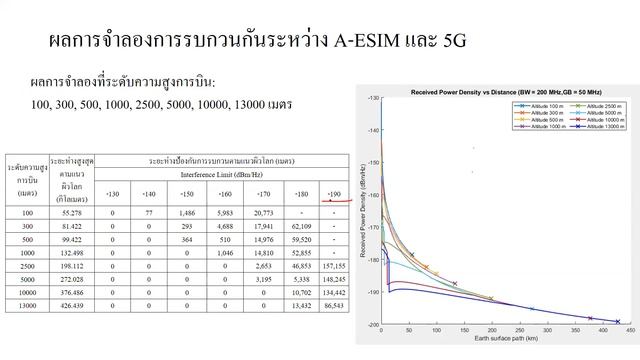 วีดีโอย้อนหลังรับทราบผลการทดสอบระหว่าง 5G และกิจการอื่นในย่านความถี่ 28 GHz смотреть онлайн