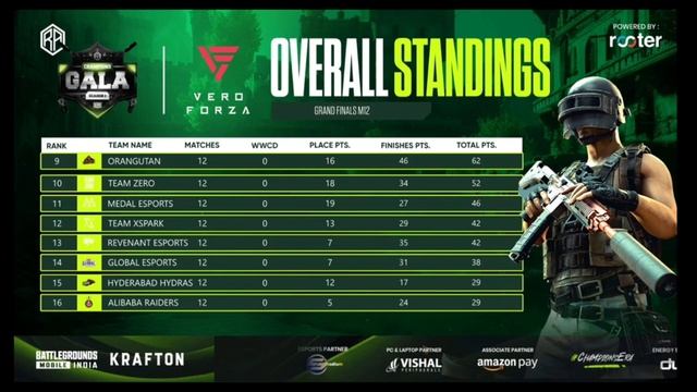 RA Esports Points Table 🔥 | Day 2 Grand Finals | Champions Gala | BGMI Tournament Live | Godl #1 смотреть онлайн