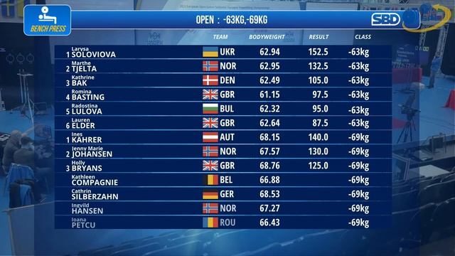 Women 63 & 69 kg - European Open, Sub-Junior & Junior Equipped Powerlifting Championships 2023 смотреть онлайн