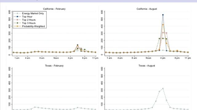 No time to lose: Recent research on the time-sensitive value of electric energy efficiency смотреть онлайн