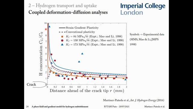 IUTAM Symp. on Generalized continua: Phase field and SGP for hydrogen embrittlement. Martinez-Paned смотреть онлайн