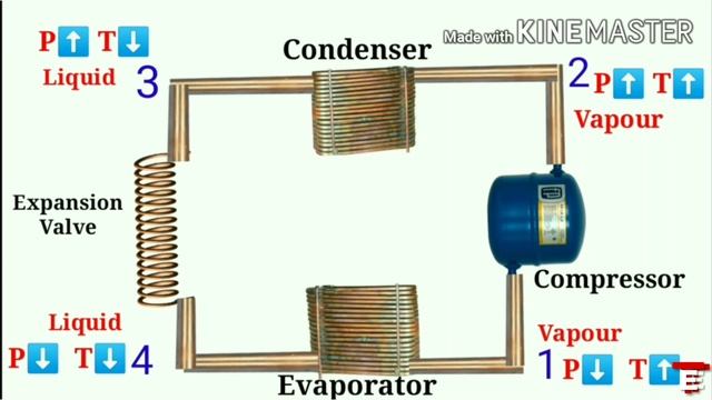Ph diagram of vapour compression cycle|| Refrigeration|| Engineering Notes || смотреть онлайн