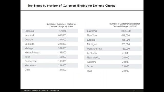 Identifying Potential Markets for Commercial Behind-the-Meter Battery Storage (9.19.2017) смотреть онлайн