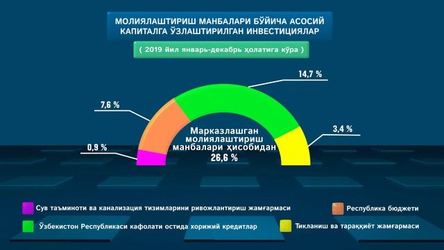 2019 - yilda O'zbekistonga kim qancha pul tikdi ? смотреть онлайн