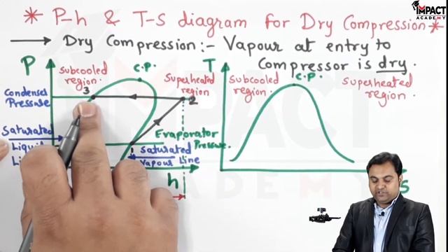 Dry Compression P H & T S Diagram (GATE) | Refrigeration & Air Conditioning | Thermodynamics | смотреть онлайн