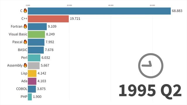 Наиболее популярные языки програмирования 1958-2025 смотреть онлайн