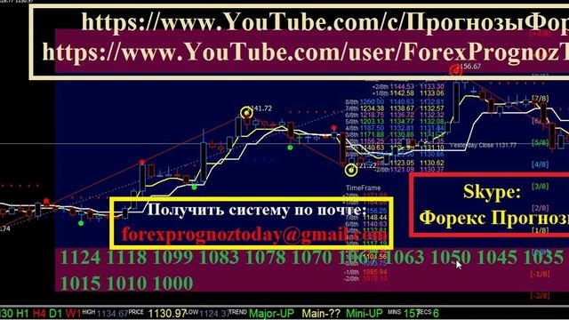 XAU USD Форекс Прогноз на 29.09-09.10.15 на Неделю по золото / доллар Forex Forecas XAU USD смотреть онлайн