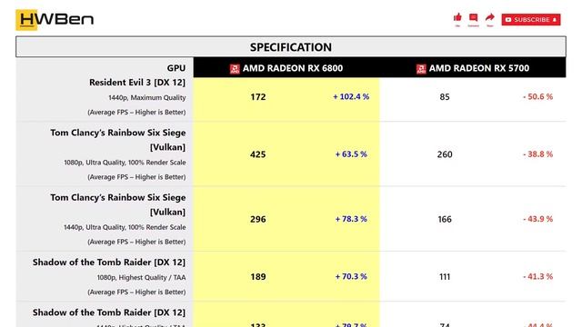 AMD Radeon RX 6800 vs AMD Radeon RX 5700 - Gaming 1080P 1440P (Ryzen 9 3950X) смотреть онлайн