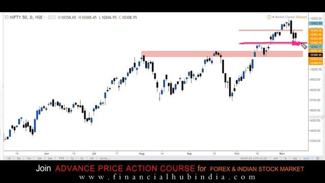 Nifty Trading Strategy with Price Action Analysis (5.11.2017 to 11.10.2017) смотреть онлайн