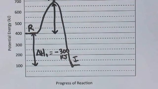 Potential Energy Diagram смотреть онлайн