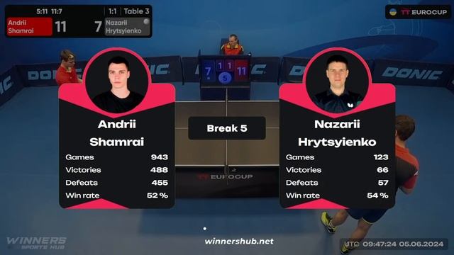 11:35 Andrii Shamrai - Nazarii Hrytsyienko 05.06.2024 TT Euro.Cup Ukraine Star. TABLE 3 смотреть онлайн