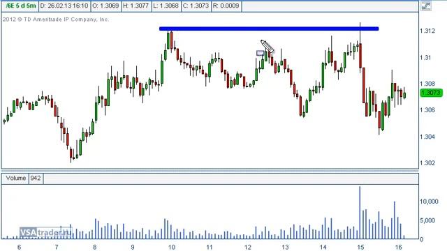 VSA на форекс 'Ап траст и вытряхивание' смотреть онлайн