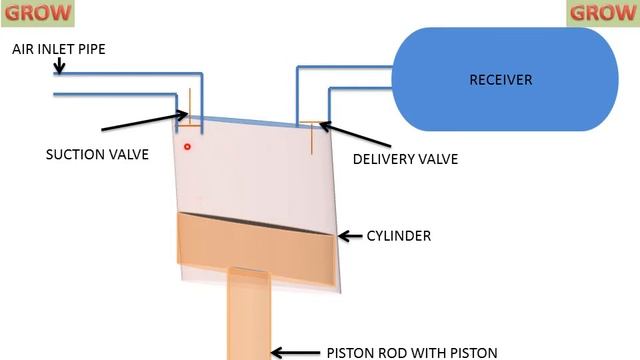 Reciprocating Compressor (Working Animation) смотреть онлайн