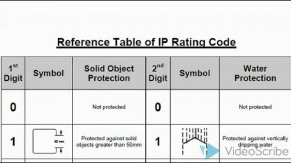 ip ratings explained, ip ratings/electrical enclosure ip rating ip55,ip66,ip65,ip44,ip68
