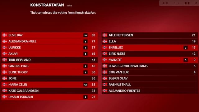 Eurovision 2023 | MELODI GRAND PRIX 2023 | NORWAY | Voting Simulation (15 Juries + Televoting) смотреть онлайн