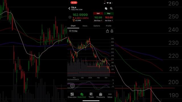 When to exit TSLY? Or Tsla or TSLL? I’ll show you! смотреть онлайн