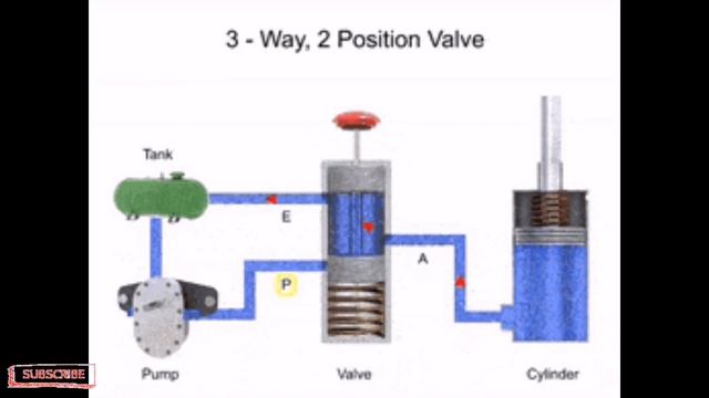 How to work motrized valve || What are motor operated valves смотреть онлайн