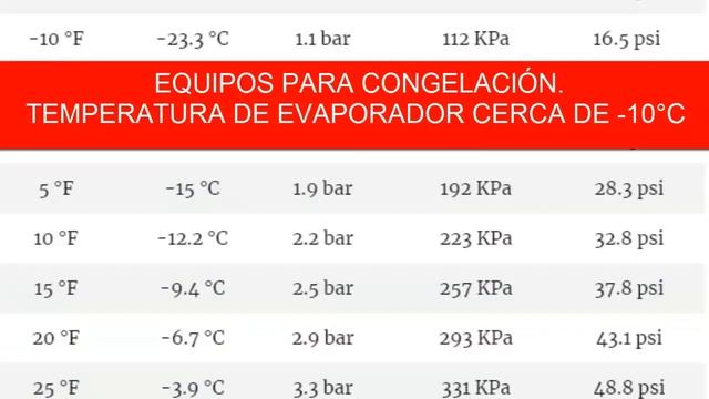 R404A VS R22 ¿SE PUEDE REEMPLAZAR UNO CON OTRO Y CUALES SON SUS PRESIONES DE FUNCIONAMIENTO? смотреть онлайн